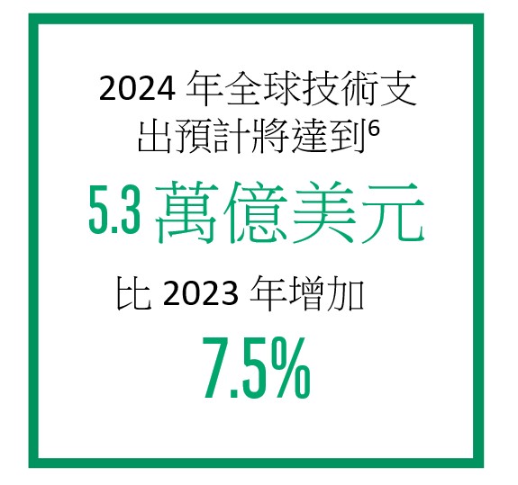 In 2024 global technology spending is estimated to reach 5.3 trillion USD