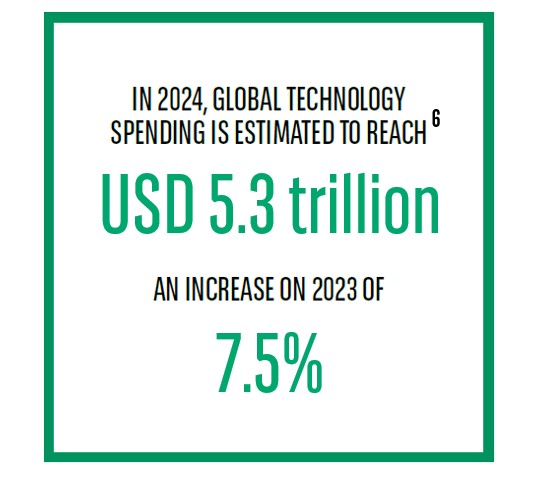 In 2024 global technology spending is estimated to reach 5.3 trillion USD