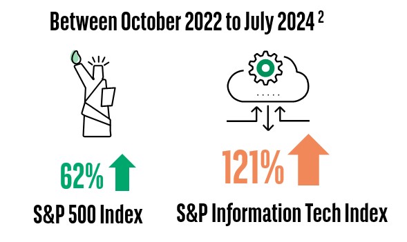 Comparison of S&P 500 vs S&P Information Tech index