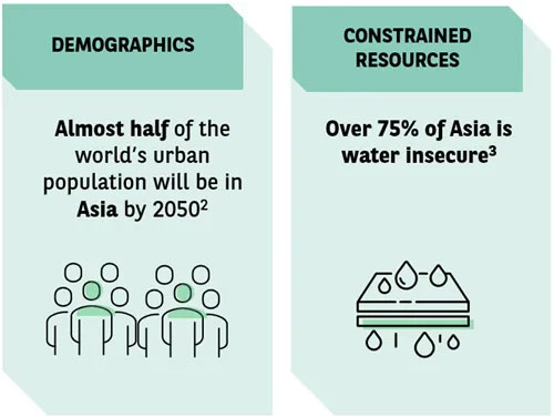 Four supportive fundamentals of asian environmental markets