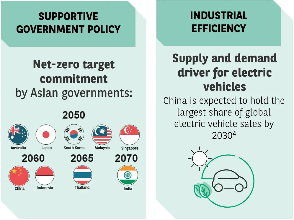 Four supportive fundamentals of asian environmental markets