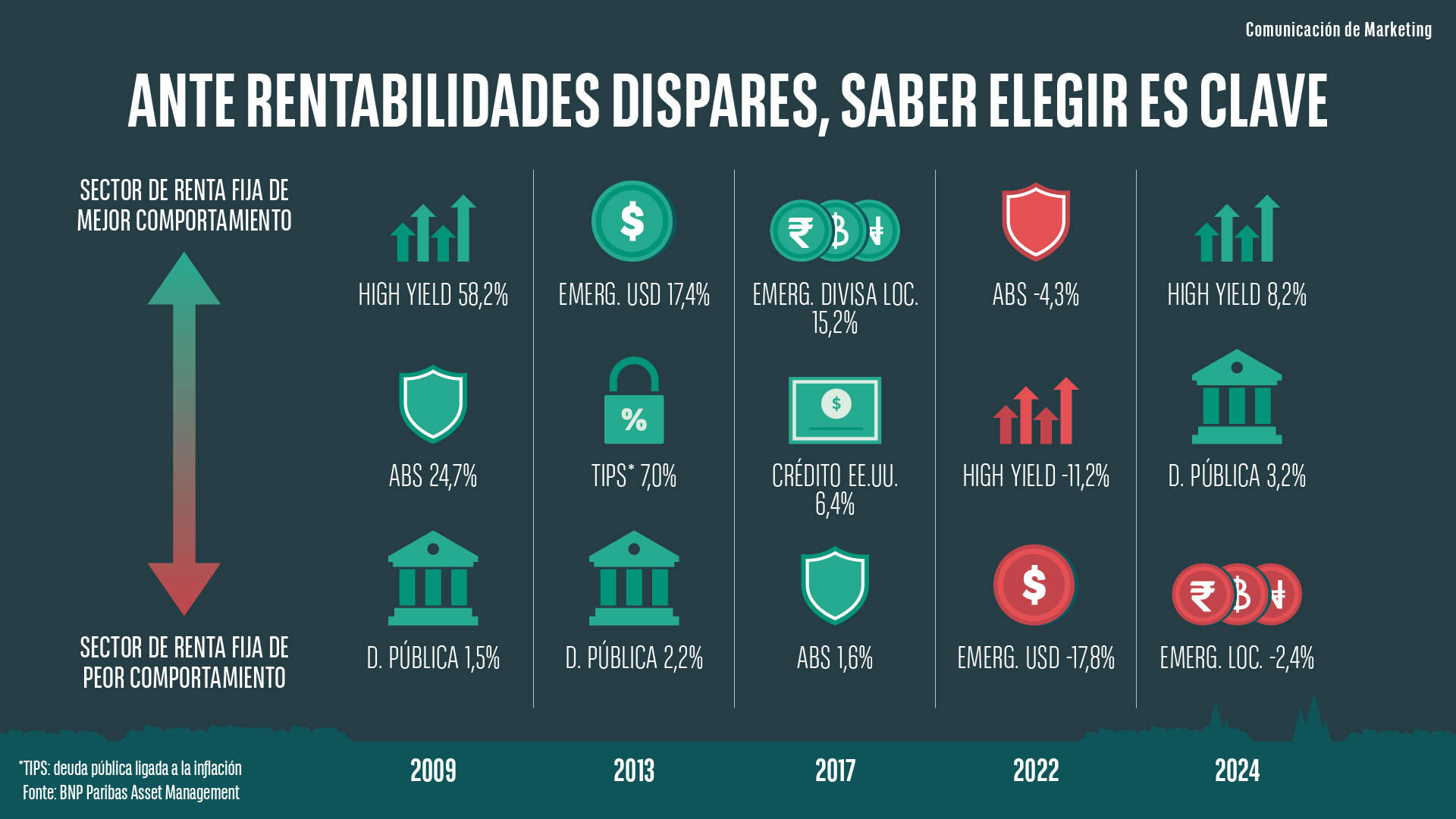 Ante rentabilidades, saber elegir es clave