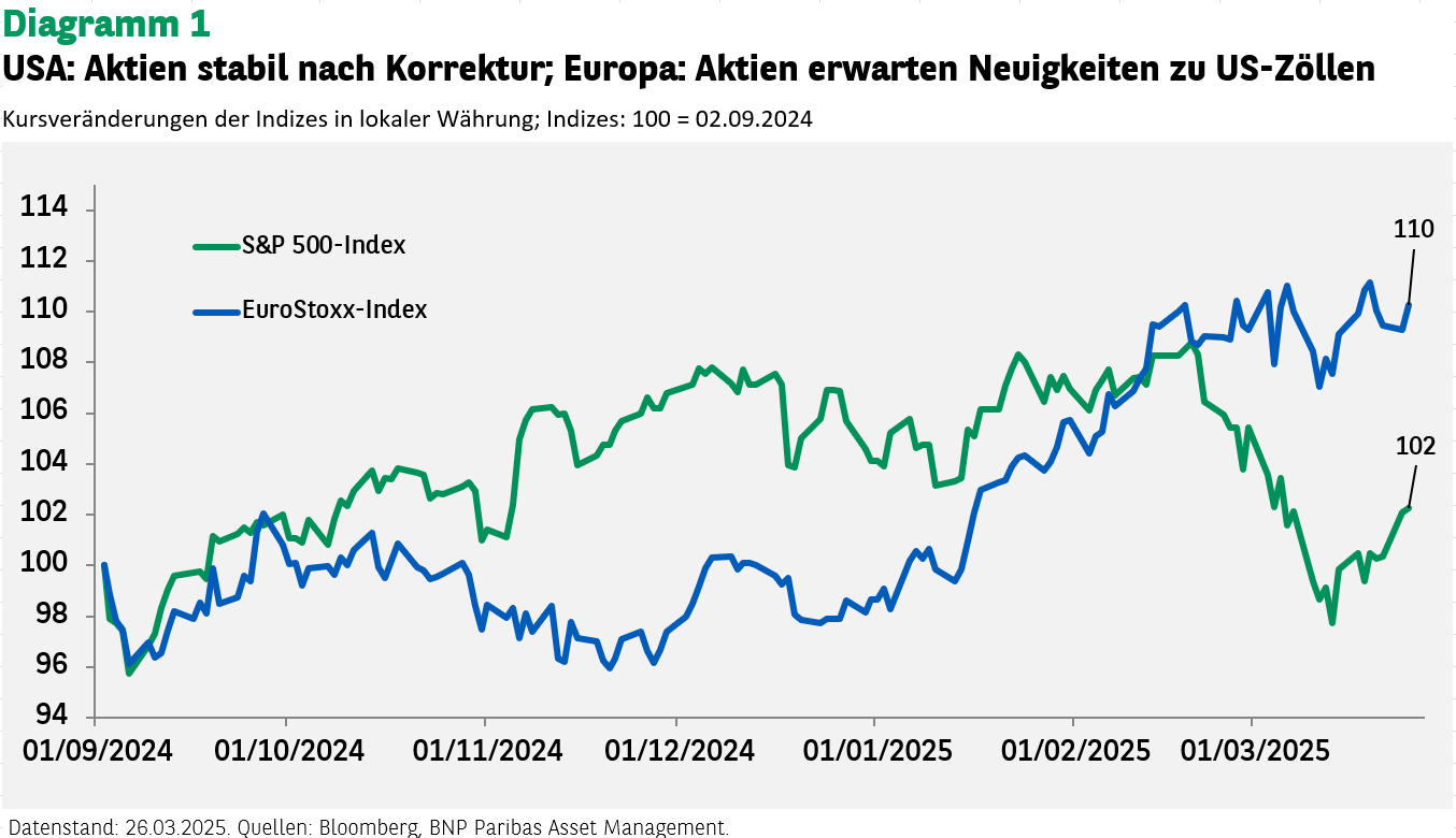 USA: Aktien stabil nach Korrektur; Europa: Aktien erwarten Neuigkeiten zu US-Zöllen