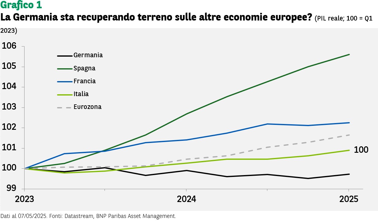 La Germania sta recuperando terreno sulle altre economie europe