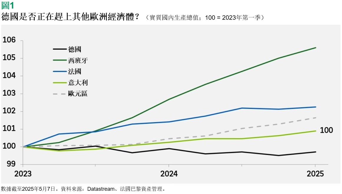 德國是否正在趕上其他歐洲經濟體