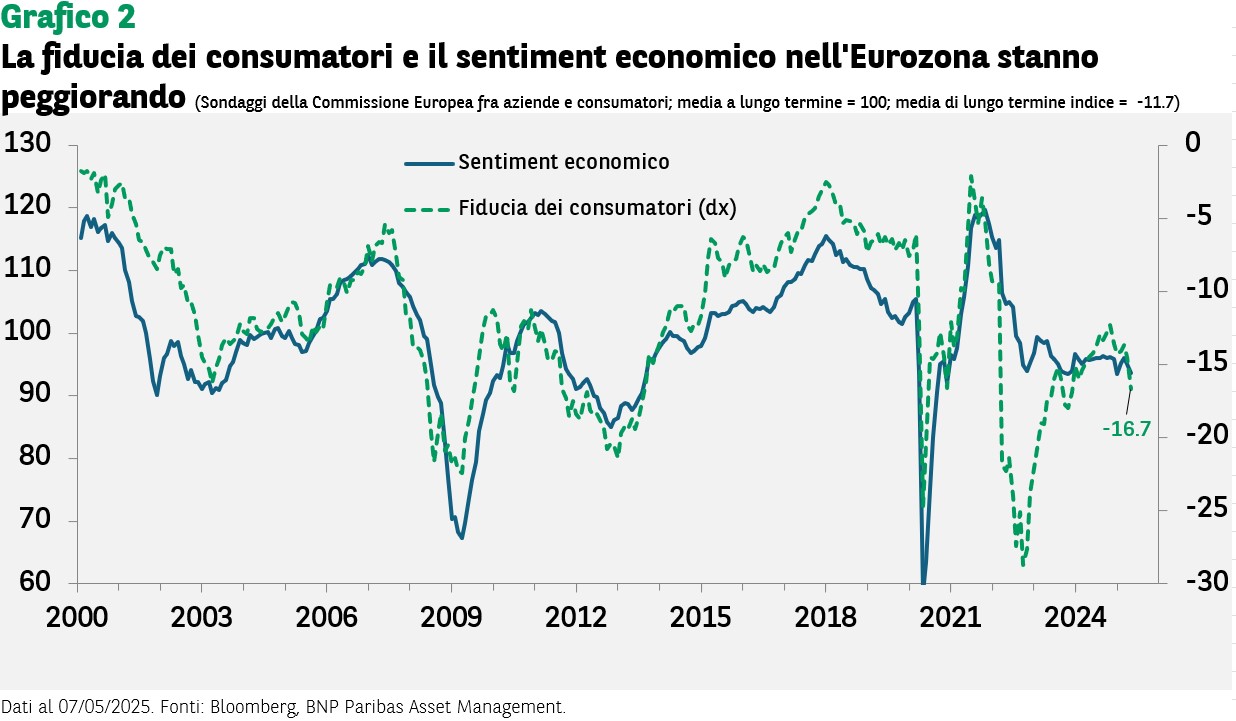 La fiducia dei consumatori e il sentiment economico nell'Eurozona stanno peggiorando