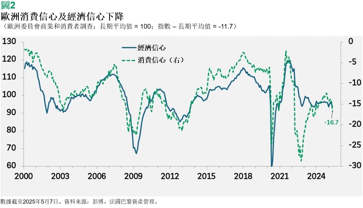歐洲消費信心及經濟信心下降