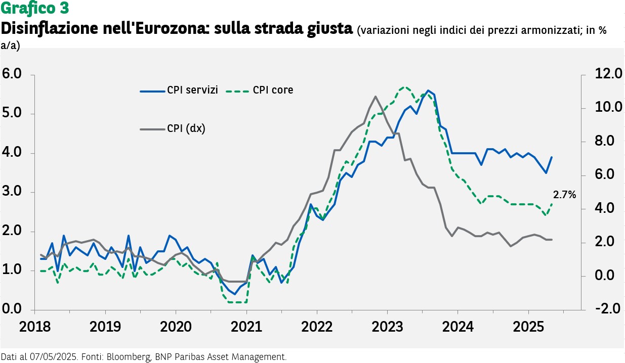 Disinflazione nell Eurozona sulla strada giusta