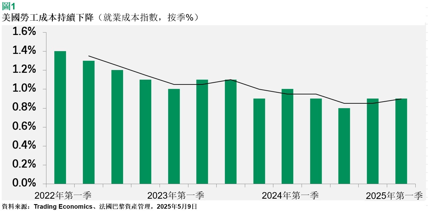 1美國勞工成本持續下降