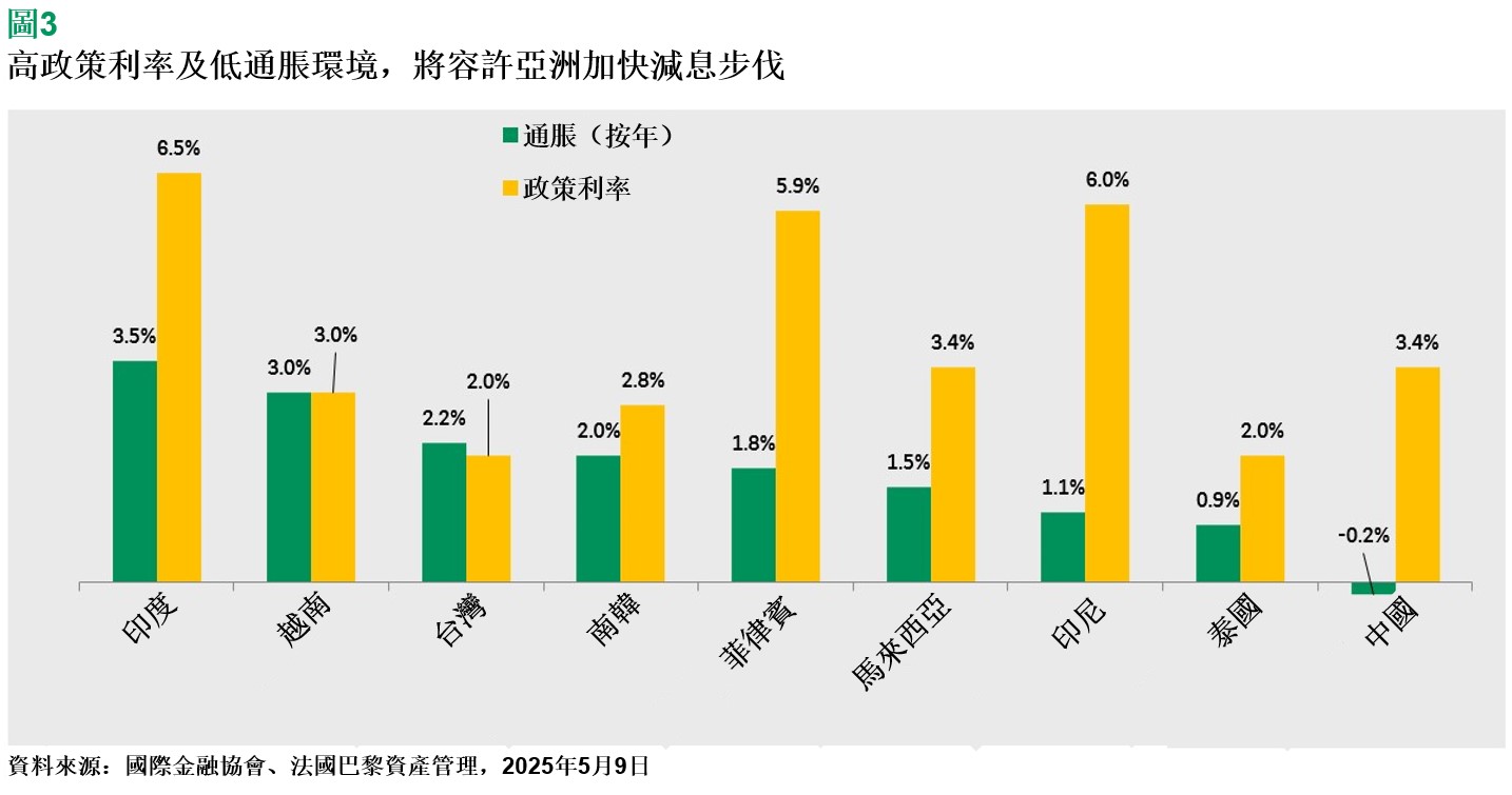 高政策利率及低通脹環境
