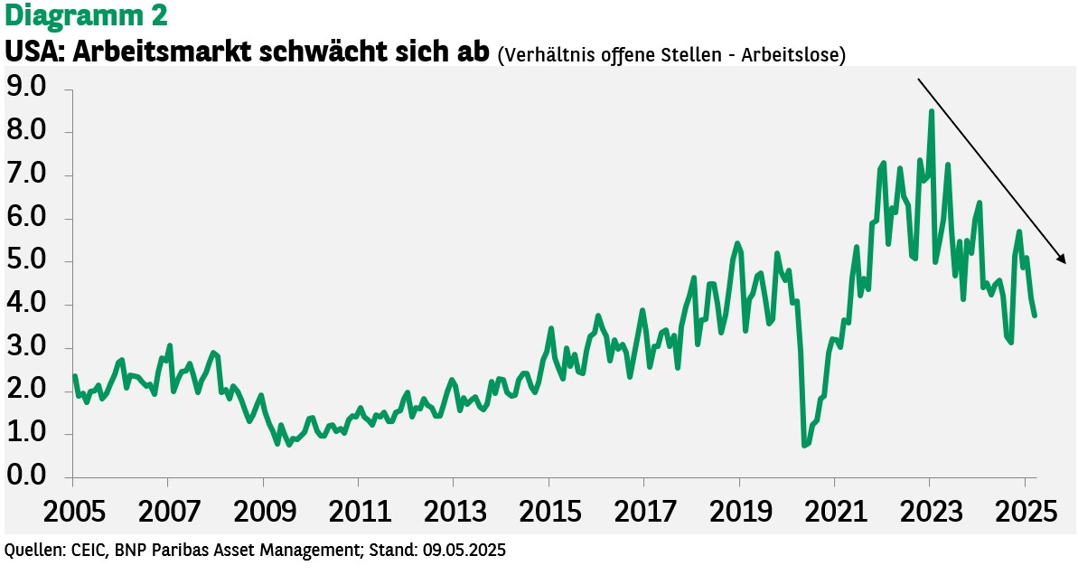 Arbeitsmarkt schwächt sich ab