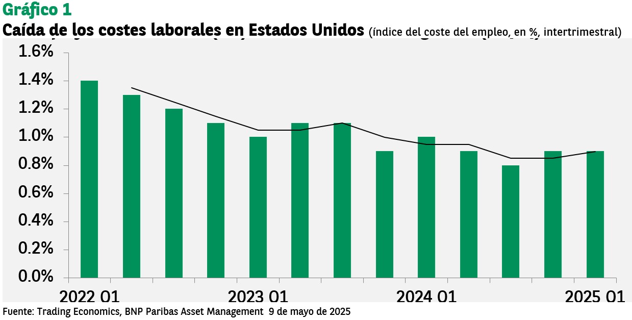 Caída de los costes laborales en Estados Unidos