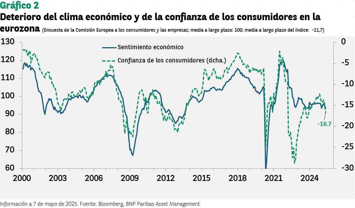 Deterioro del clima económico y de la confianza de los consumidores en la eurozona