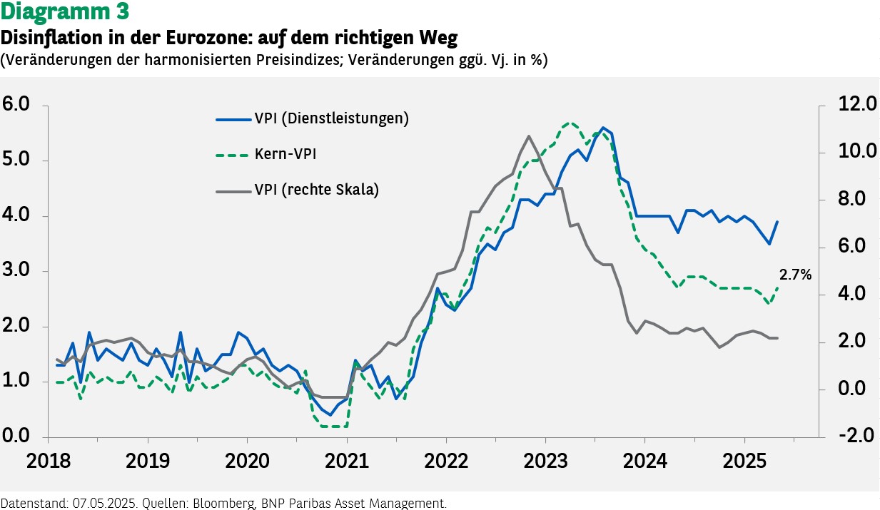 Disinflation in der Eurozone auf dem richtigen Weg