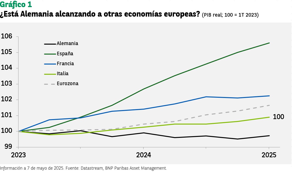 Está Alemania alcanzando a otras economías europeas