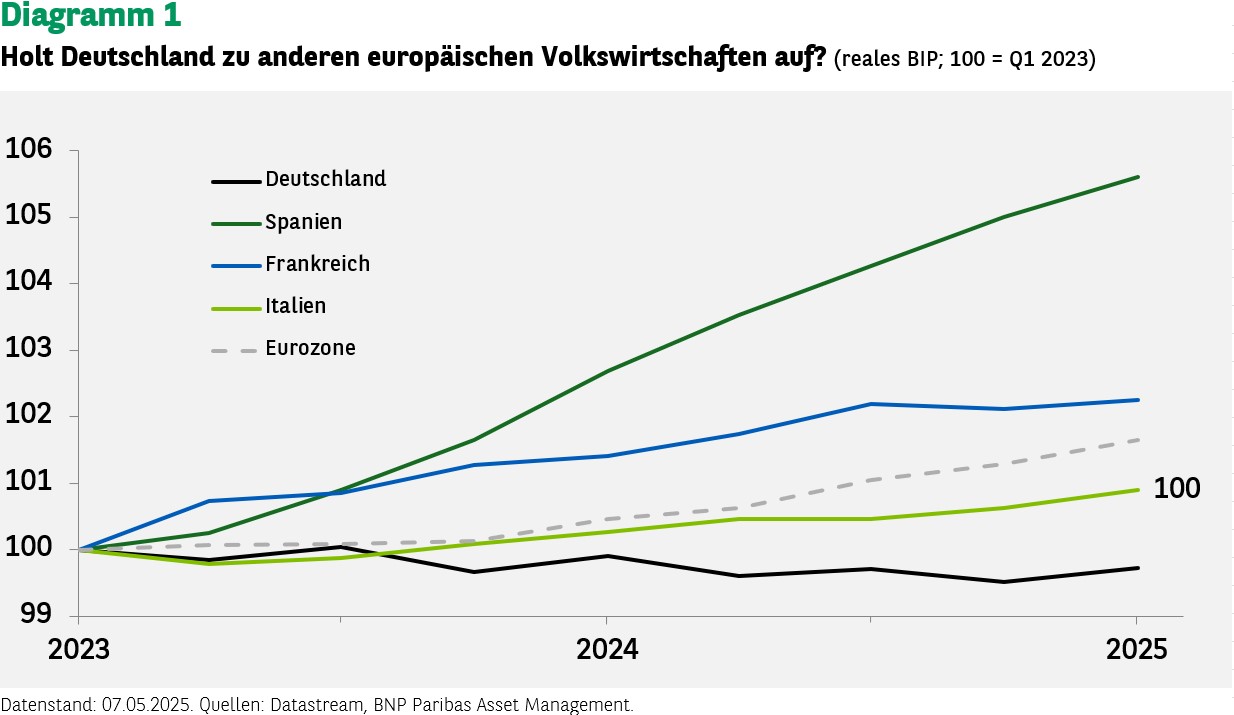 Holt Deutschland zu anderen europäischen Volkswirtschaften auf
