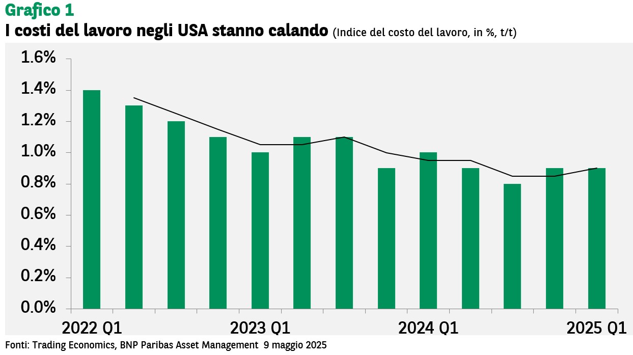 I costi del lavoro negli USA stanno calando