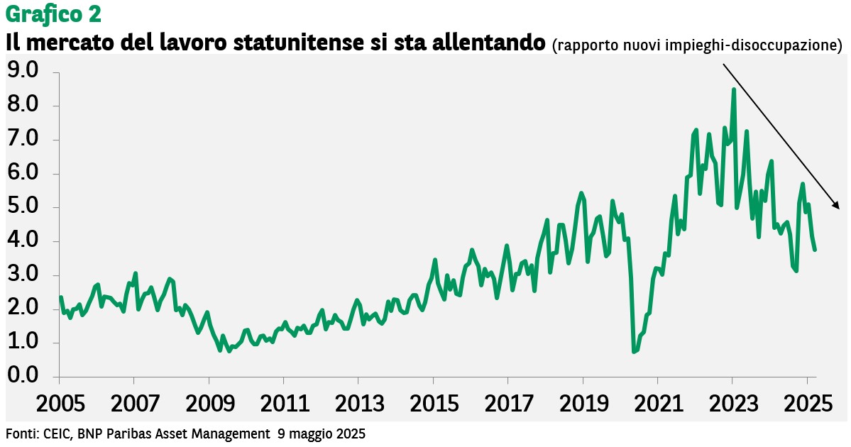 Il mercato del lavoro statunitense si sta allentando