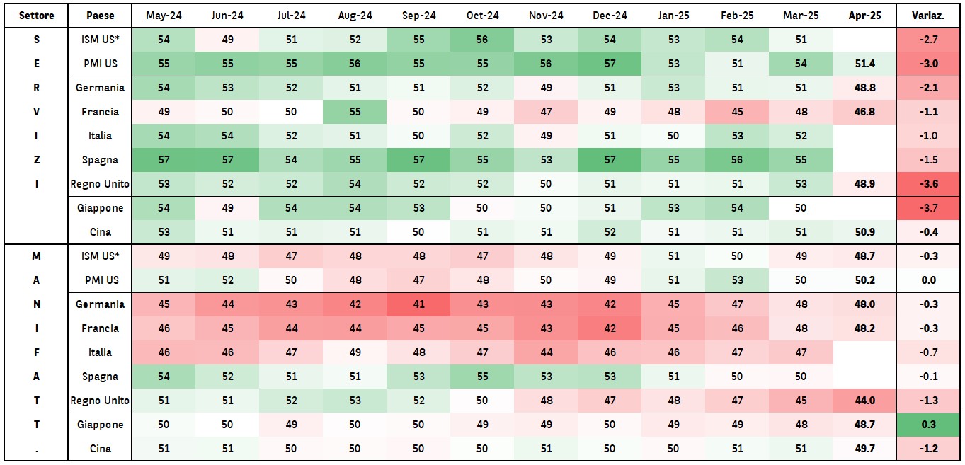 Indici dei responsabili degli acquisti (PMI) in calo