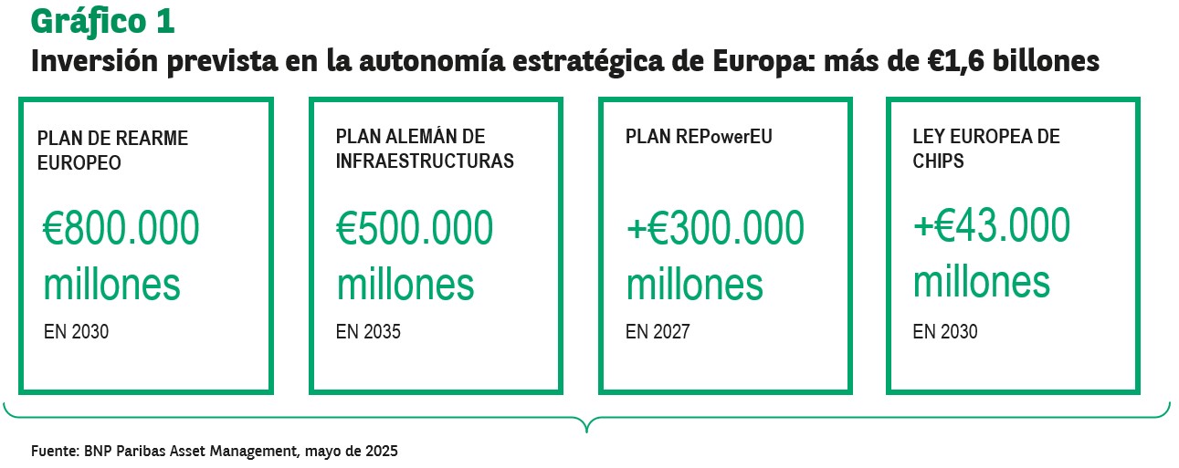 Inversión prevista en la autonomía estratégica de Europa más de 16 billones