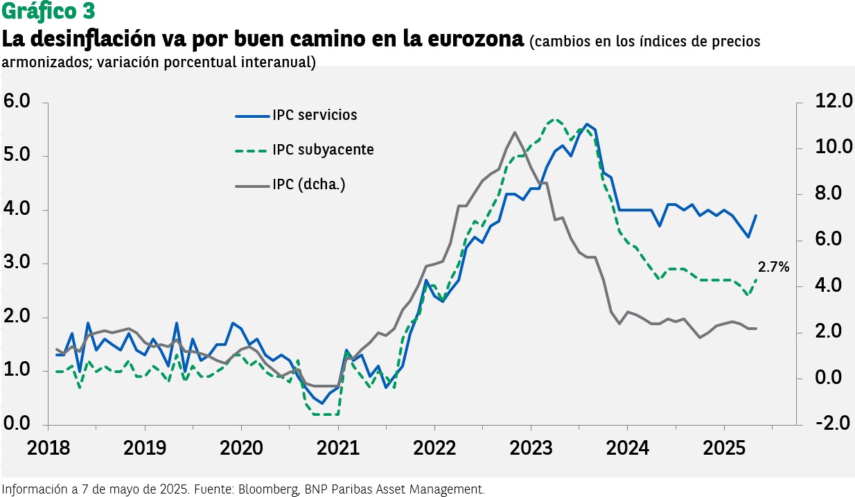 La desinflación va por buen camino en la eurozona