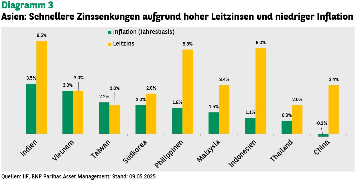Schnellere Zinssenkungen aufgrund hoher Leitzinsen und niedriger Inflation