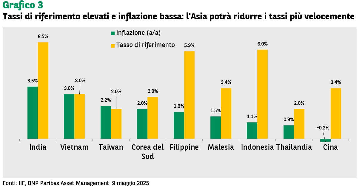 Tassi di riferimento elevati e inflazione bassa l'Asia potrà ridurre i tassi più velocemente
