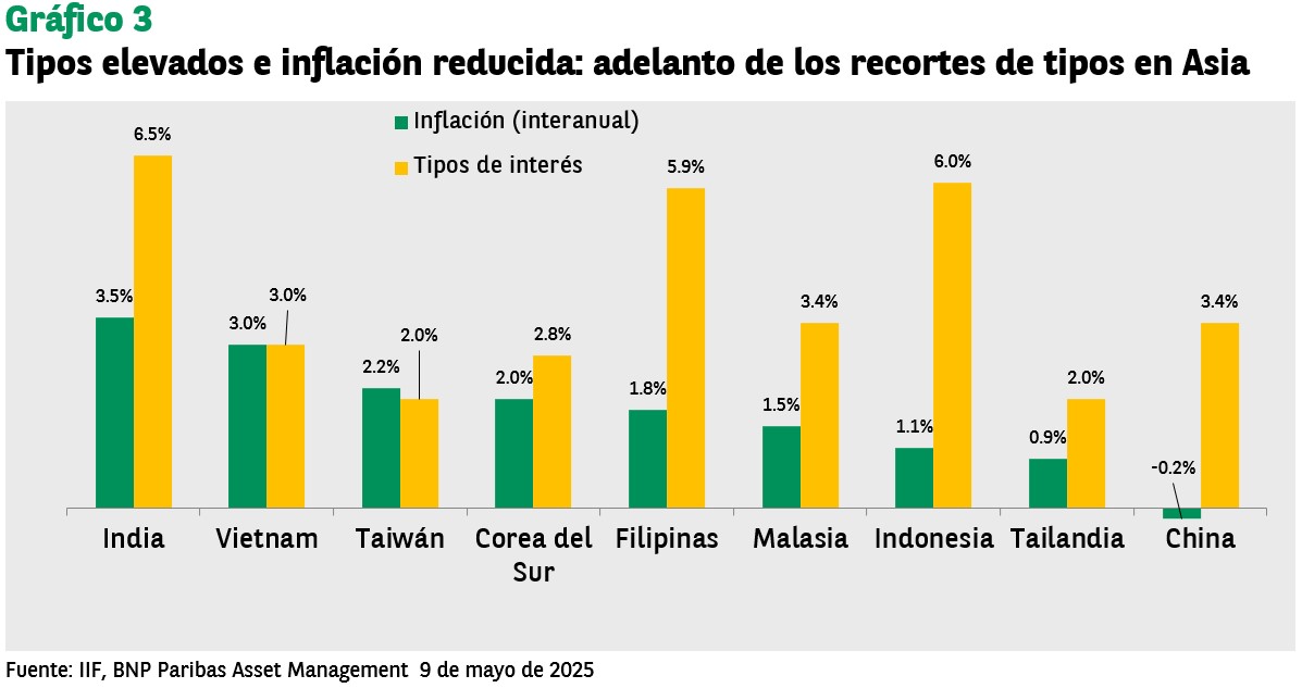Tipos elevados e inflación reducida adelanto de los recortes de tipos en Asia