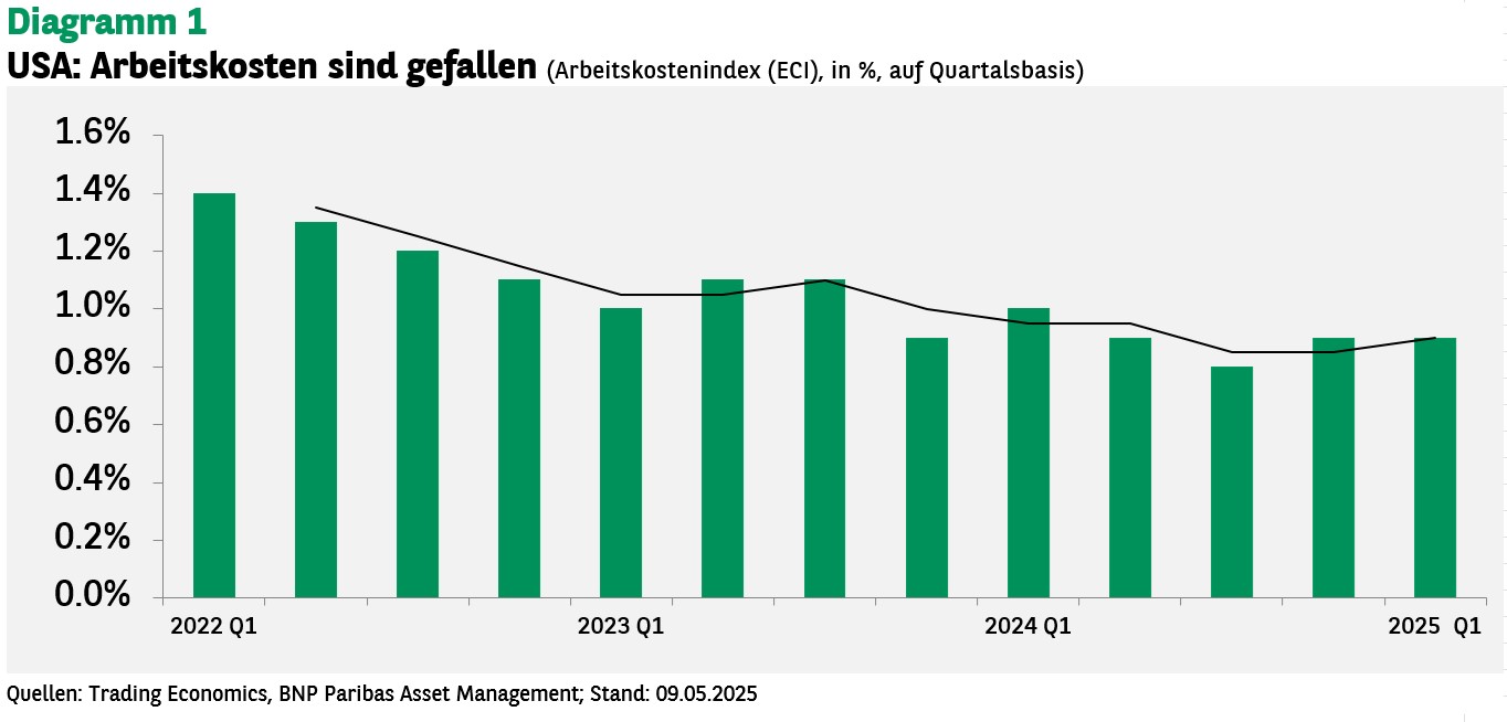 USA Arbeitskosten sind gefallen