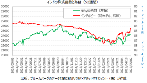 また、インドルピーは対米ドルで大きく上昇し、インドの10年債利回りは低下が続いています。