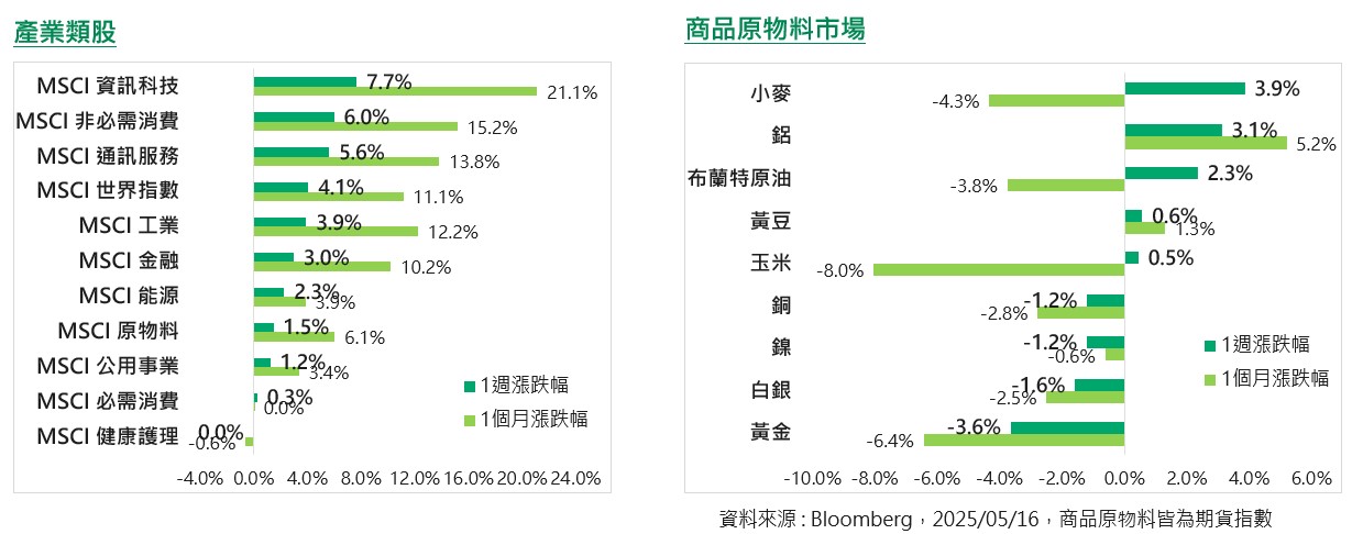 上週產業、商品市場動態