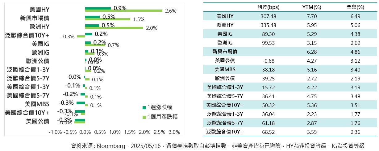 上週債券市場動態