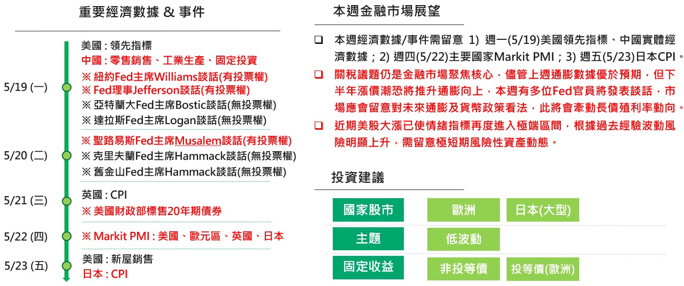 本週金融市場展望