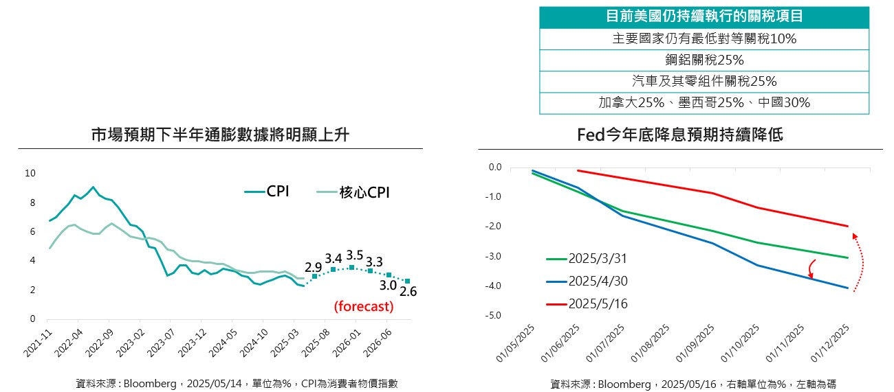 未來數月通膨預期明顯爬升Fed降息預期顯著降低