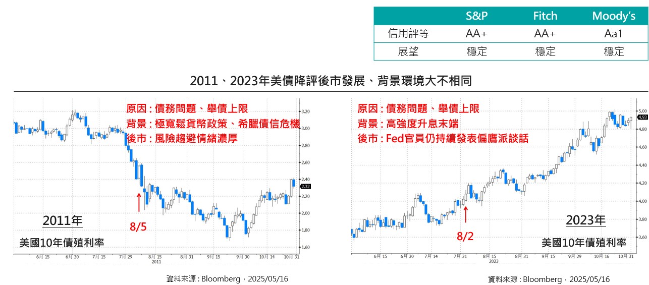 美債降評背景成因大不相同