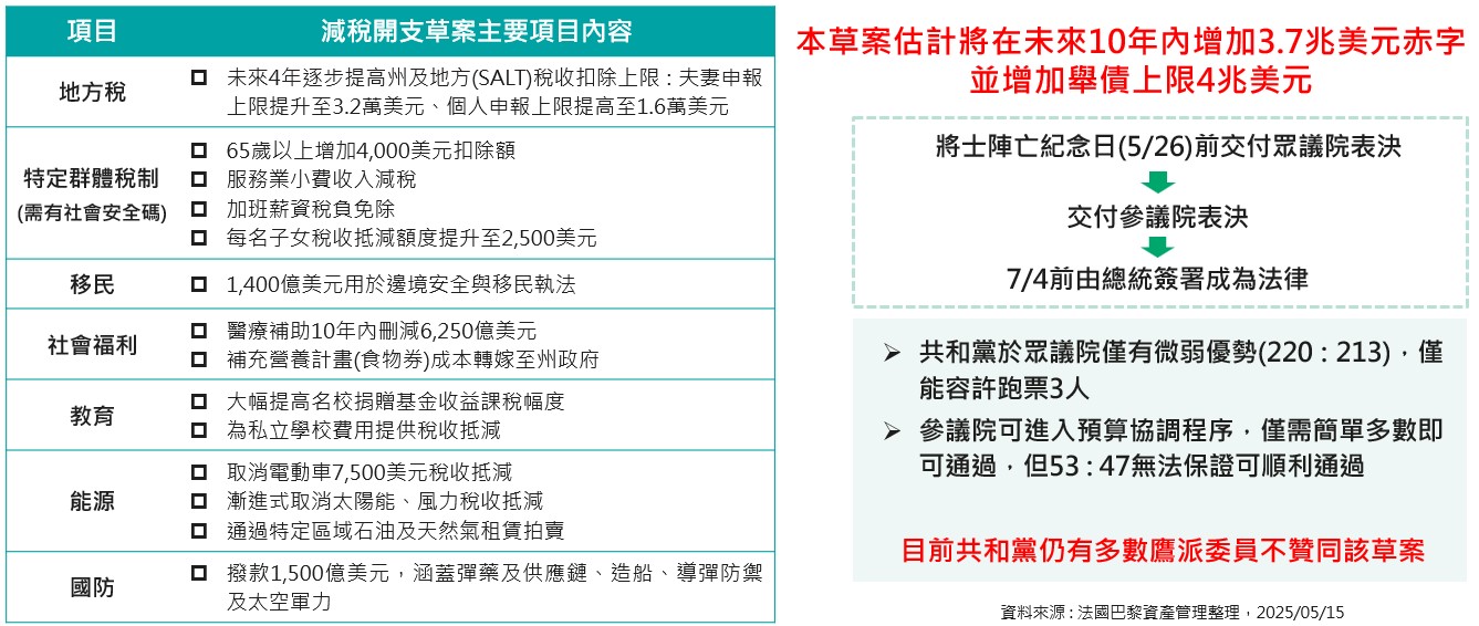 美國減稅開支草案將送眾議院表決