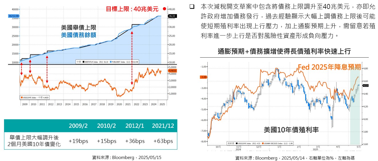 通膨預期+川普減稅開支草案=美國長債殖利率走升