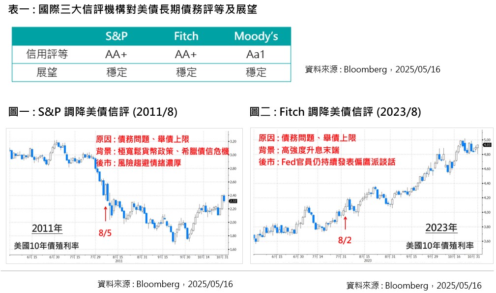 國際三大信評機構對美債長期債務評等及展望