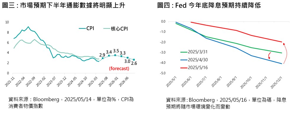 圖三 市場預期下半年通膨數據將明顯上升 圖四 Fed今年底降息預期持續降低