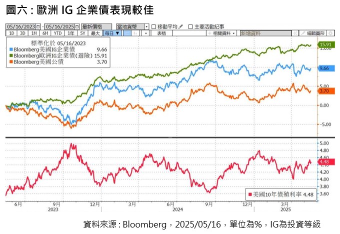圖六 歐洲IG企業債表現較佳