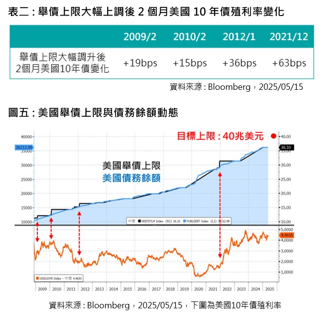 表二 舉債上限大幅上調後2個月美國10年債殖利率變化