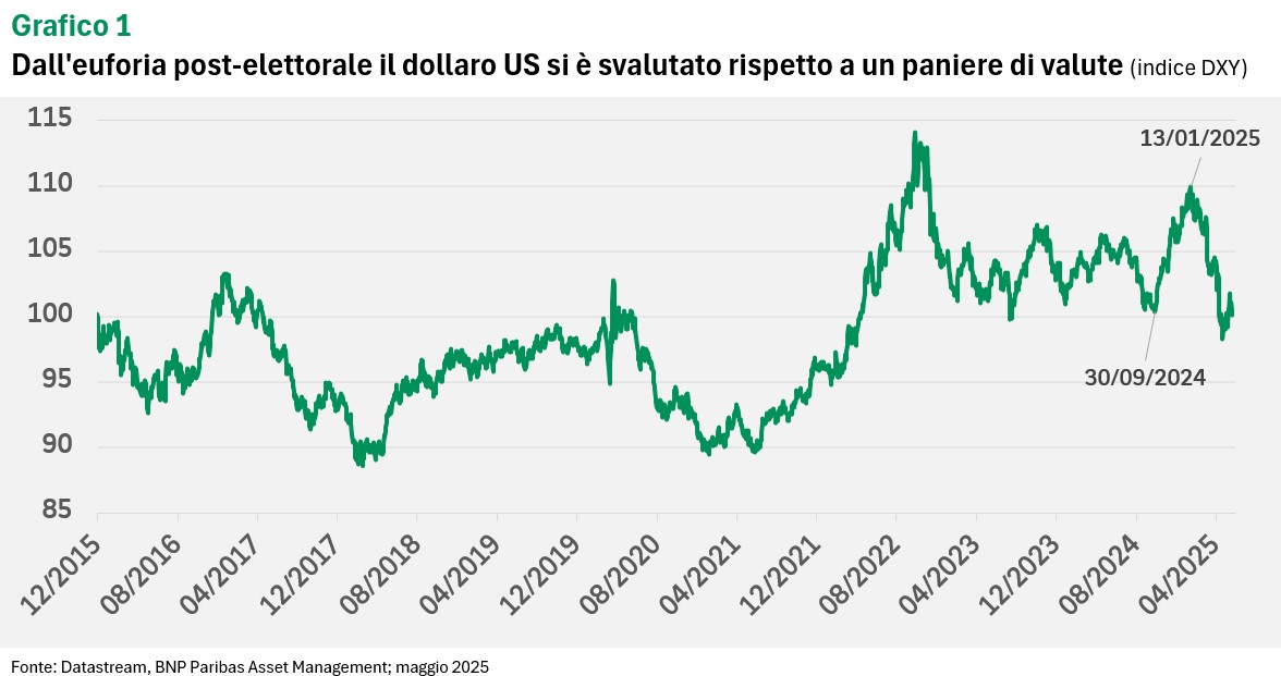 Dall euforia post-elettorale il dollaro US si è svalutato rispetto a un paniere di valute