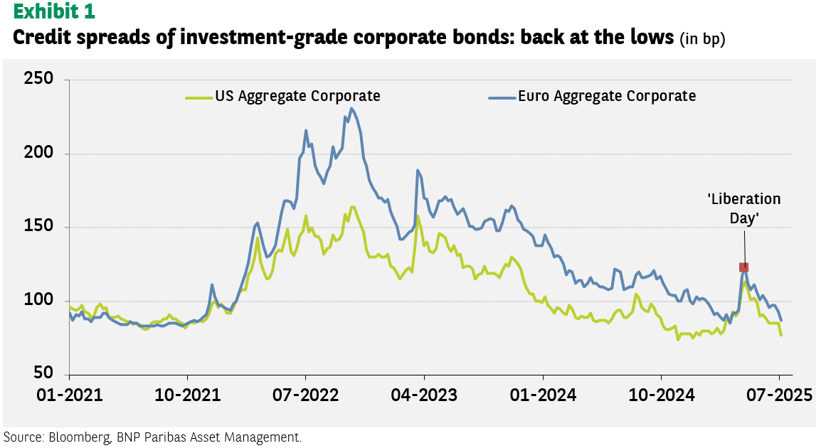 A line graph titled "Credit spreads of investment-grade corporate bonds: back at the lows (in bp)". The graph displays two lines: "US Aggregate Corporate" (yellow-green) and "Euro Aggregate Corporate" (blue). The x-axis represents time from January 2021 to July 2025, and the y-axis represents basis points (bp) from 50 to 250. Both credit spreads show fluctuations, peaking around mid-2022, and then generally declining, with a notable point marked "Liberation Day" around April 2025.
