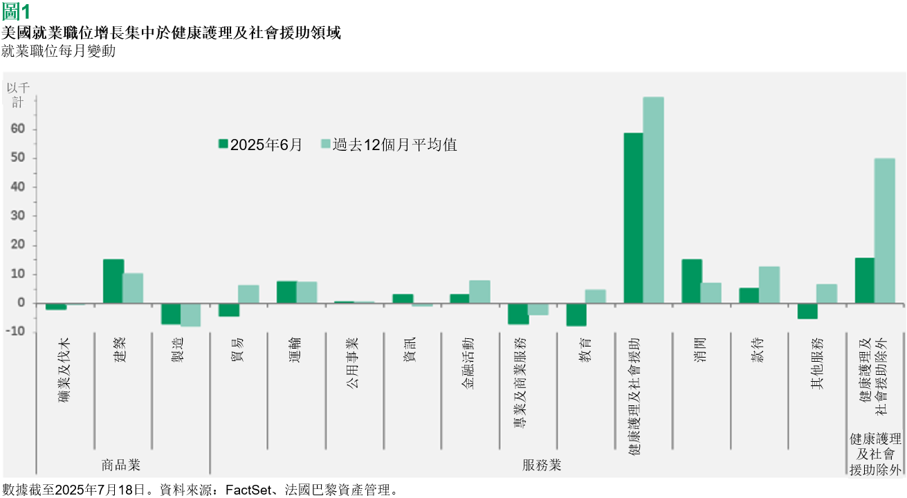 图1: 美国就业职位增长集中于健康护理及社会援助领域 一张显示美国各行业每月就业职位变动的柱状图。图表标题为“美国就业职位增长集中于健康护理及社会援助领域”。Y轴表示每月职位变动（以千计），X轴列出多个行业，分为商品业和服务业。深绿色柱代表2025年6月的就业变动，浅绿色柱代表过去12个月的平均值。图表突出显示健康护理及社会援助领域的就业增长最为显著。数据来源：FactSet、法国巴黎资产管理，截至2025年7月18日。