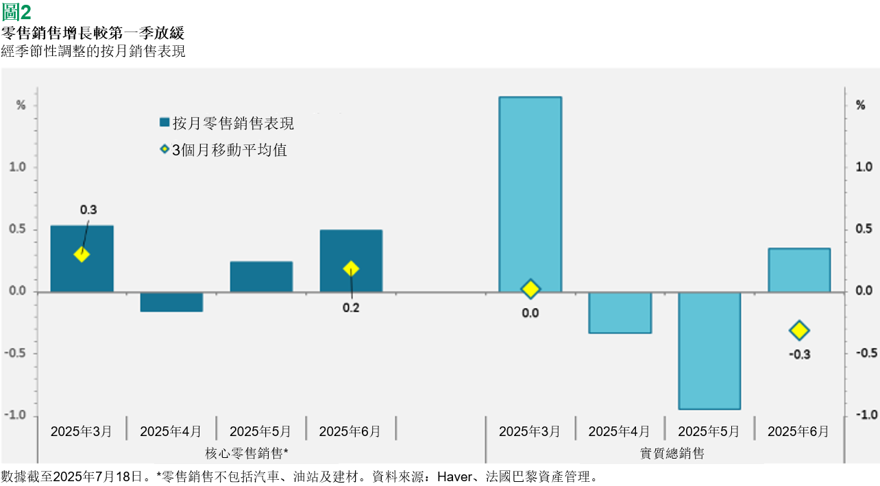 图2: 零售销售增长较第一季放缓 一張顯示2025年3月至6月經季節性調整的按月零售銷售表現的條形圖。圖表分為兩部分：左側為「核心零售銷售」，右側為「實質總銷售」。核心零售銷售在3月和6月錄得正增長，3個月移動平均值在0.2%至0.3%之間。實質總銷售在3月大幅增長後，於4月和5月顯著下跌，6月有所回升，但3個月移動平均值為-0.3%。圖表標題為「零售銷售增長較第一季放緩」。數據截至2025年7月18日，核心零售銷售不包括汽車、油站及建材。