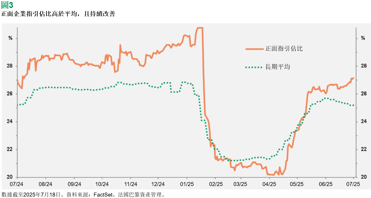 图3: 正面企业指引占比高于平均，且持续改善 一张显示正面企业指引占比和长期平均值的折线图。图表标题为“正面企业指引佔比高於平均,且持續改善”。橙色实线代表“正面指引佔比”，绿色虚线代表“長期平均”。时间范围从2024年7月到2025年7月。图表显示，正面指引占比在2024年末期普遍高于长期平均水平，但在2025年2月左右出现大幅下降，跌至平均线以下。随后从2025年4月开始强劲反弹，并再次超过长期平均值，显示出持续改善的趋势。数据截至2025年7月18日，来源为FactSet和法国巴黎资产管理。