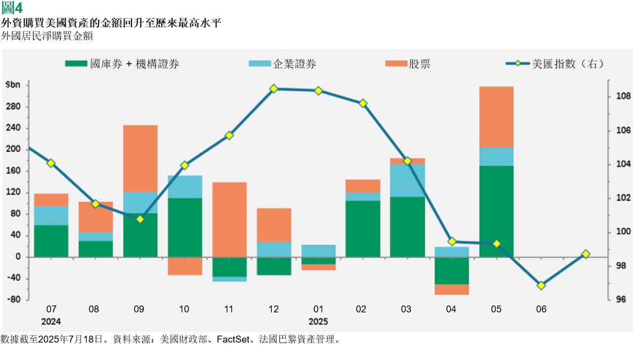 图4: 外资购买美国资产的金额回升至历史最高水平 一张组合图表，显示2024年7月至2025年6月外國居民淨購買美國資產的金額和美匯指數。左側的堆疊條形圖（單位：十億美元）展示了國庫券/機構證券（綠色）、企業證券（淺藍色）和股票（橙色）的淨購買額，顯示外資購買金額在某些月份（如2024年9月和2025年5月）顯著回升，並在2024年11月和2025年4月出現淨賣出。右側的藍色折線圖顯示了同期美匯指數的波動，從2024年8月到12月上升，隨後下降。