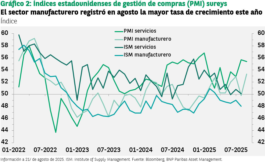 Gráfico de líneas mostrando los índices PMI de EE. UU. para servicios y manufactura.