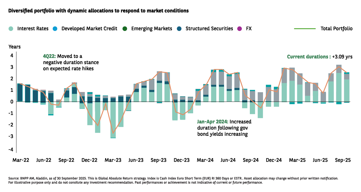 Diversified portfolio with dynamic allocations to respond to market conditions