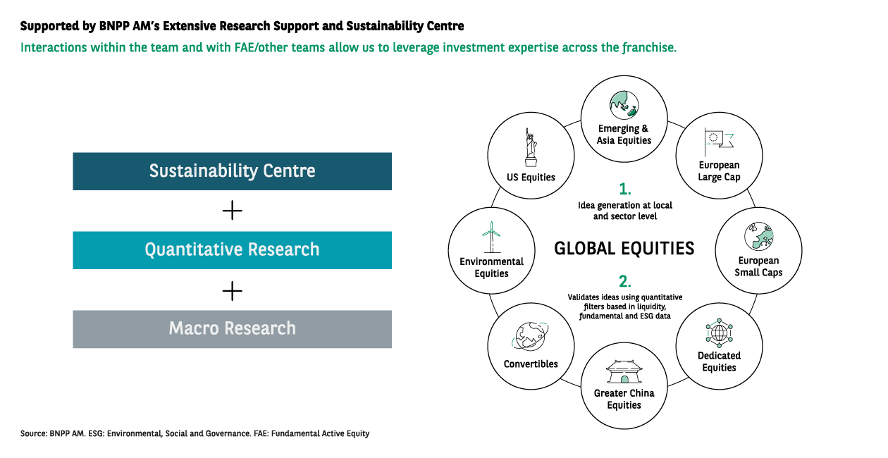 Supported by BNPP AM's Extensive Research Support and Sustainability Centre